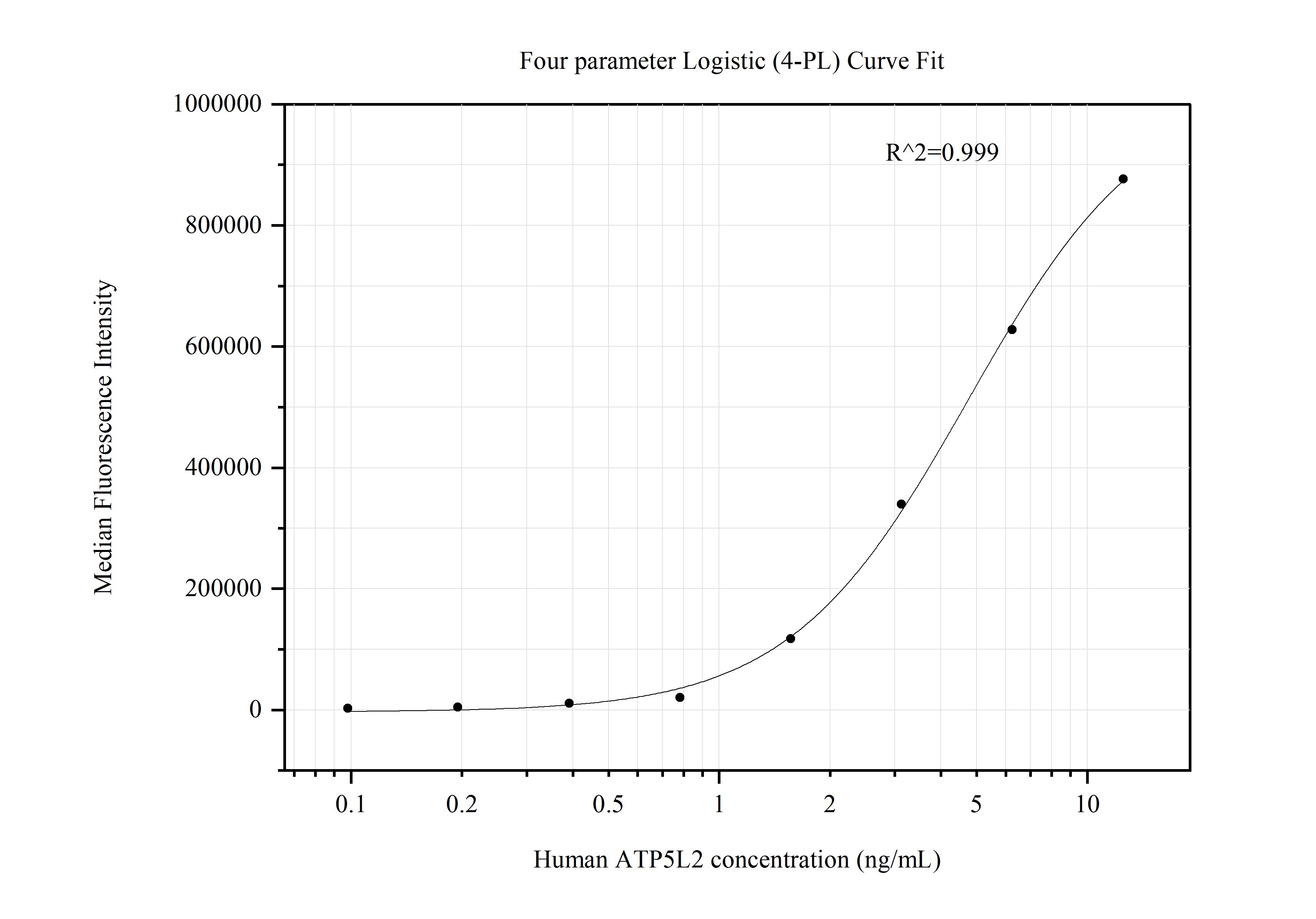 Cytometric bead array standard curve of MP50667-1, ATP5L2 Monoclonal Matched Antibody Pair, PBS Only. Capture antibody: 60482-1-PBS. Detection antibody: 60482-2-PBS. Standard:Ag12841. Range: 0.098-12.5 ng/mL.  